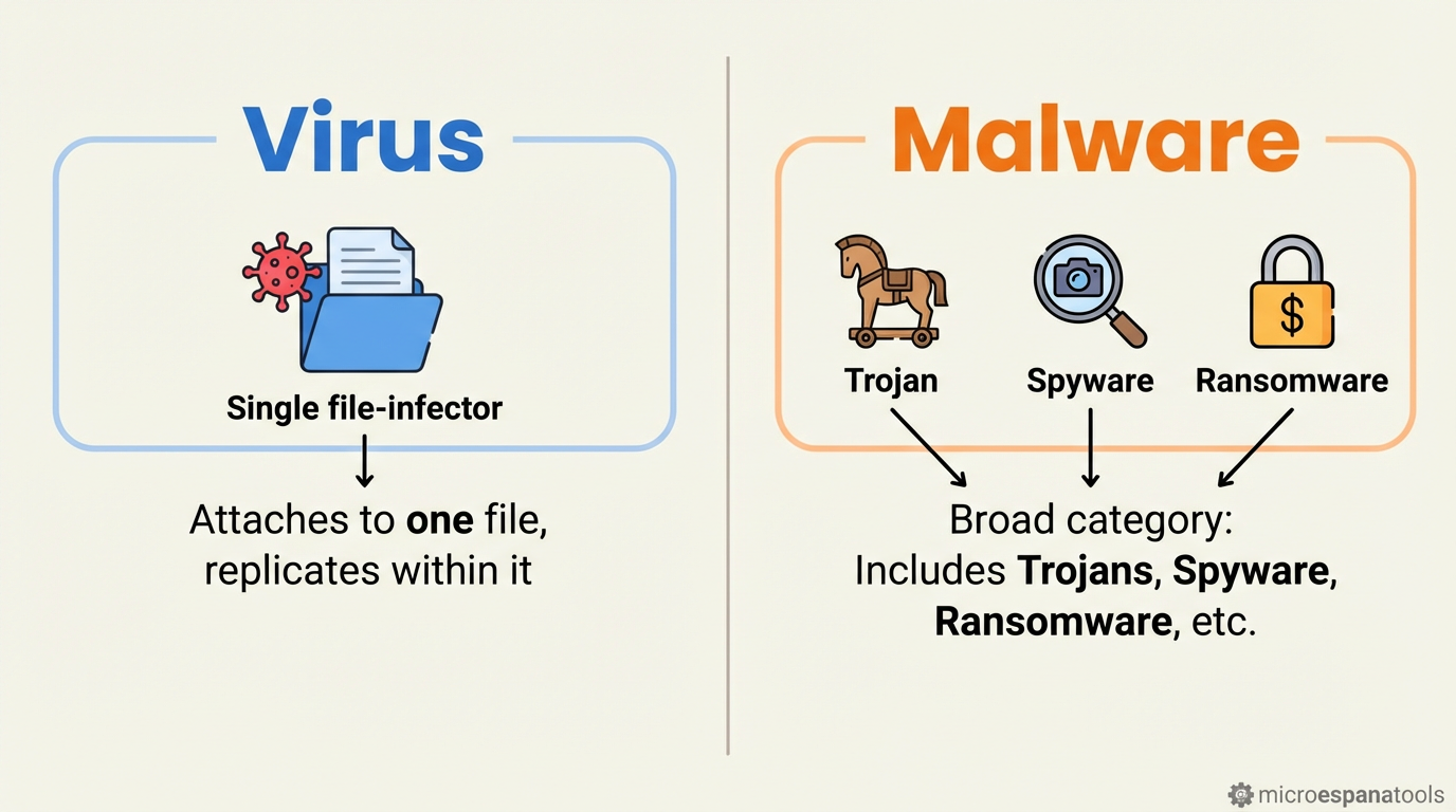 Virus vs Malware Explained